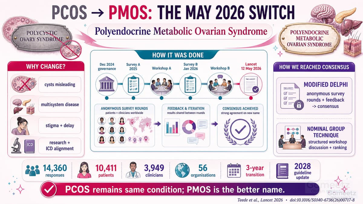 PCOS to PMOS the May 2026 switch — why the name changed and how consensus was reached