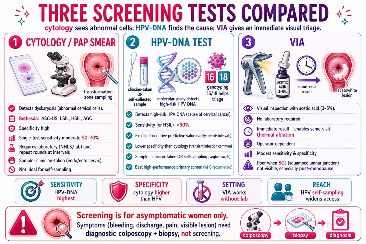 The three screening tests compared: cytology vs HPV-DNA vs VIA (sensit