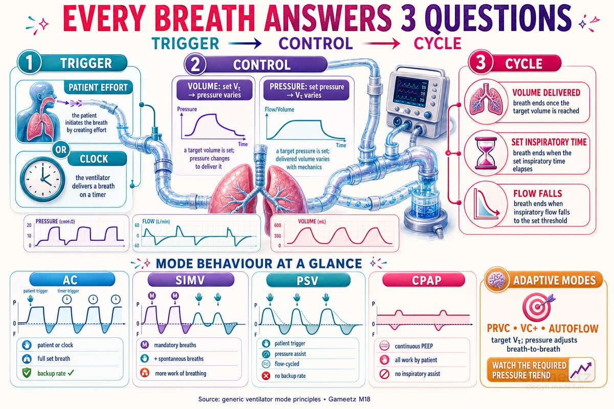 Trigger, control and cycling framework for ventilator modes, with original breath-behaviour waveforms comparing assist-control, SIMV, pressure support, CPAP and adaptive volume-targeted modes.